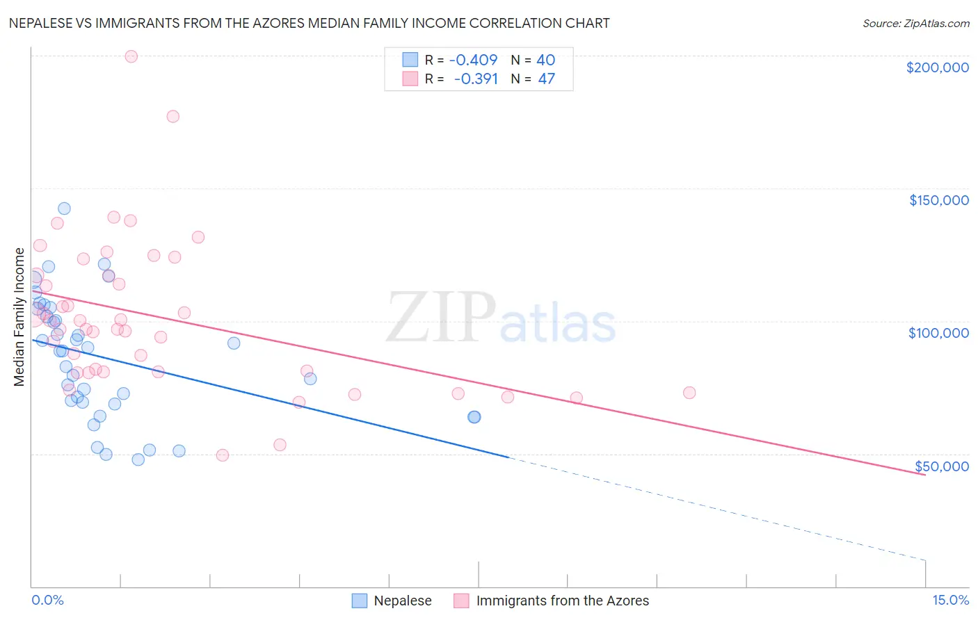 Nepalese vs Immigrants from the Azores Median Family Income
