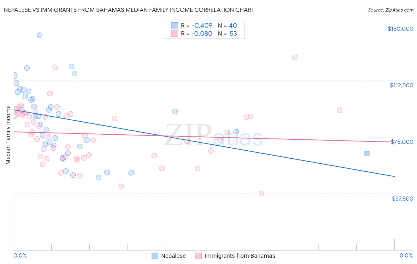 Nepalese vs Immigrants from Bahamas Median Family Income