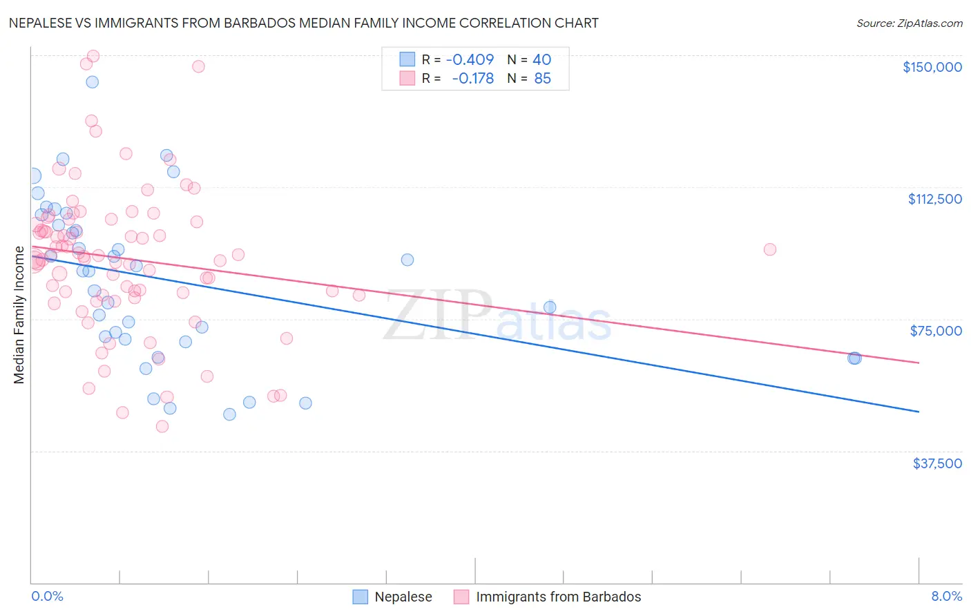 Nepalese vs Immigrants from Barbados Median Family Income