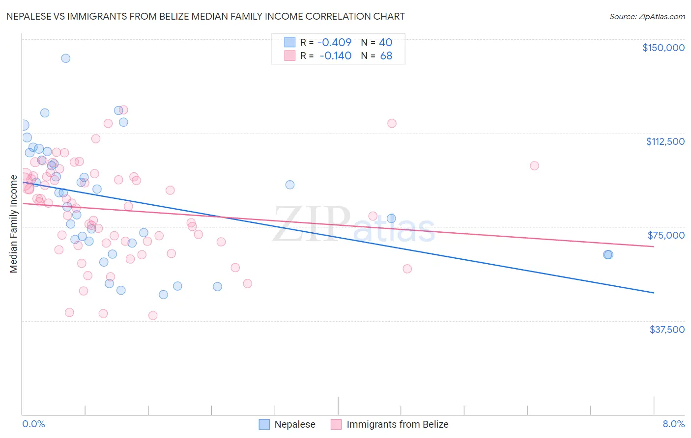 Nepalese vs Immigrants from Belize Median Family Income