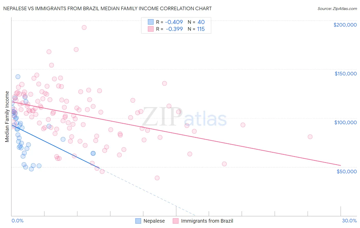Nepalese vs Immigrants from Brazil Median Family Income