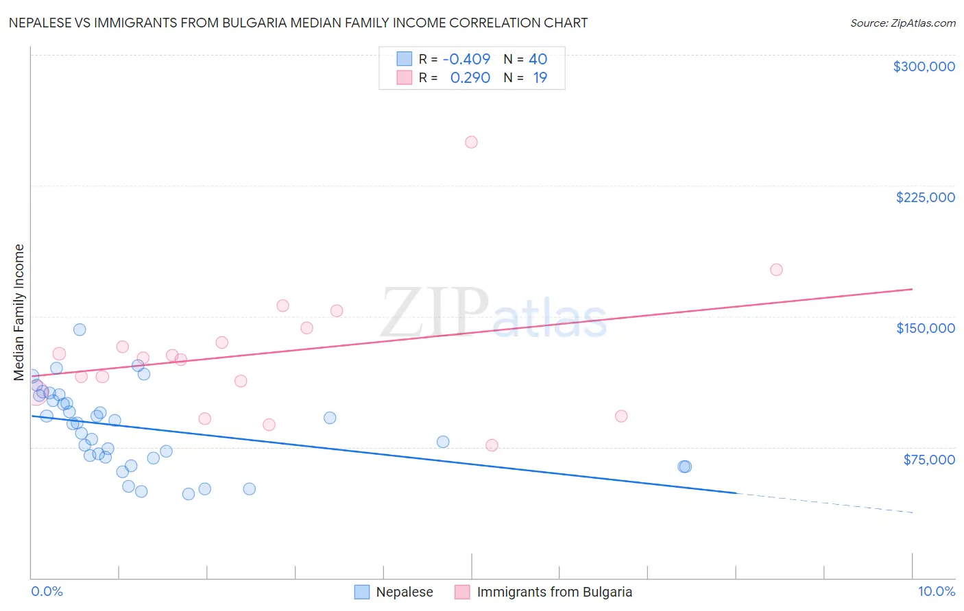 Nepalese vs Immigrants from Bulgaria Median Family Income