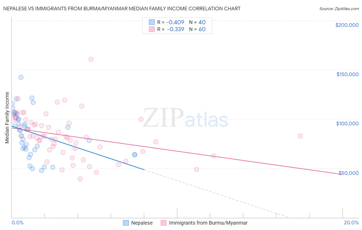 Nepalese vs Immigrants from Burma/Myanmar Median Family Income