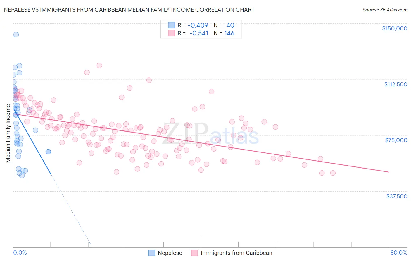 Nepalese vs Immigrants from Caribbean Median Family Income