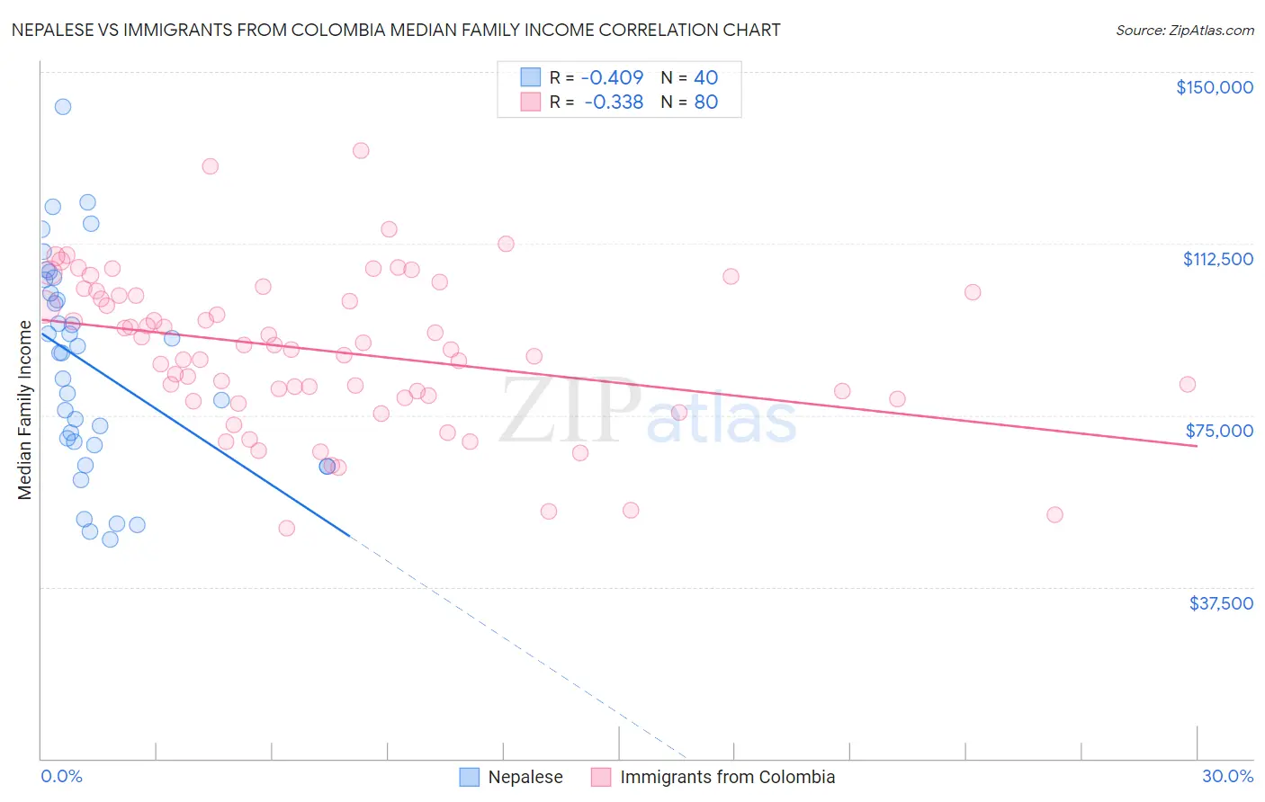 Nepalese vs Immigrants from Colombia Median Family Income