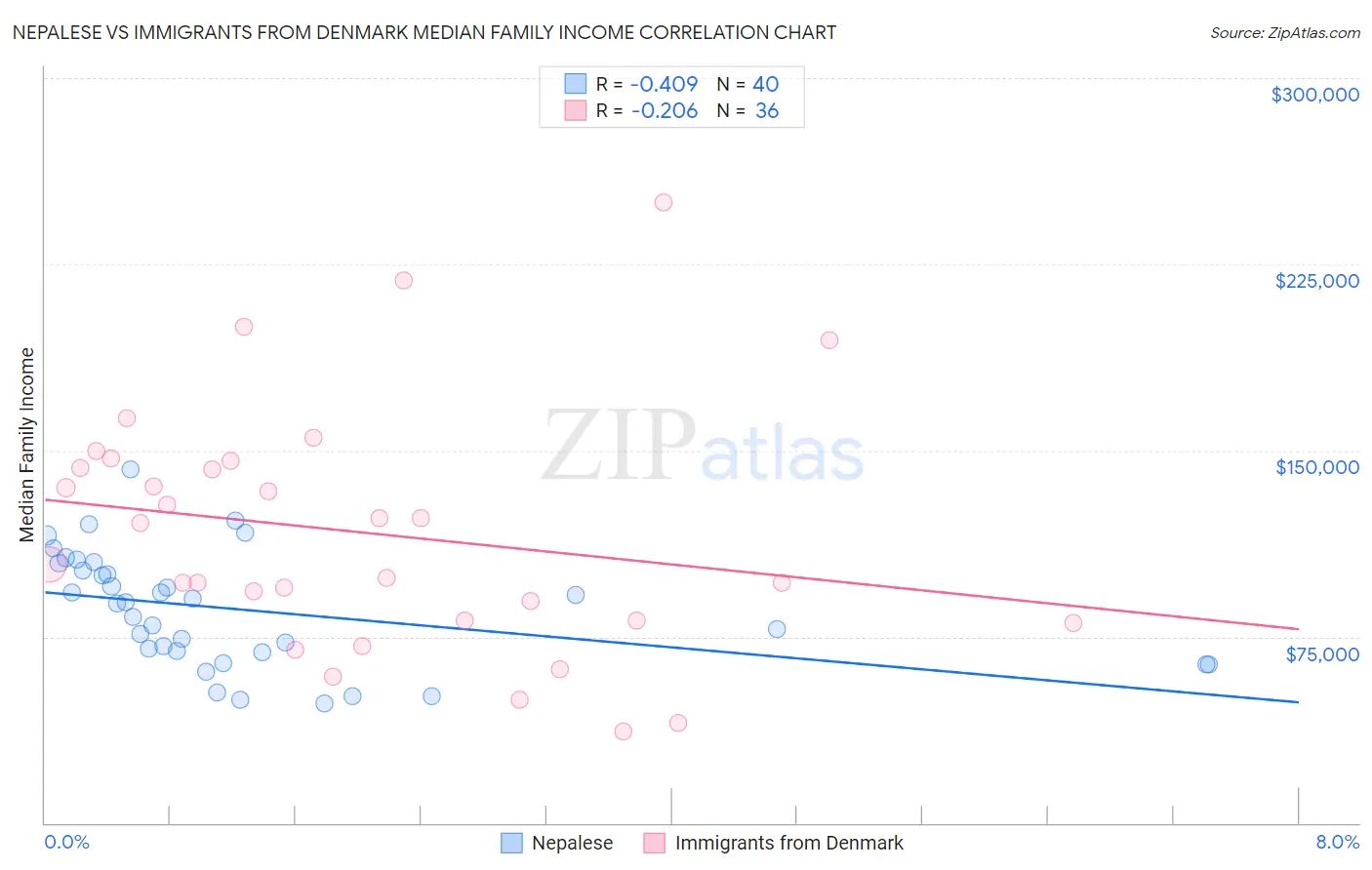 Nepalese vs Immigrants from Denmark Median Family Income