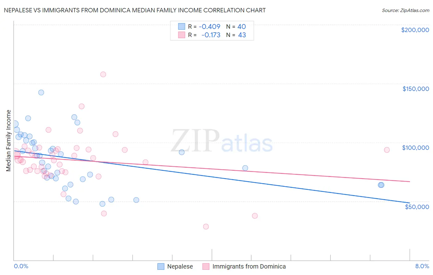 Nepalese vs Immigrants from Dominica Median Family Income