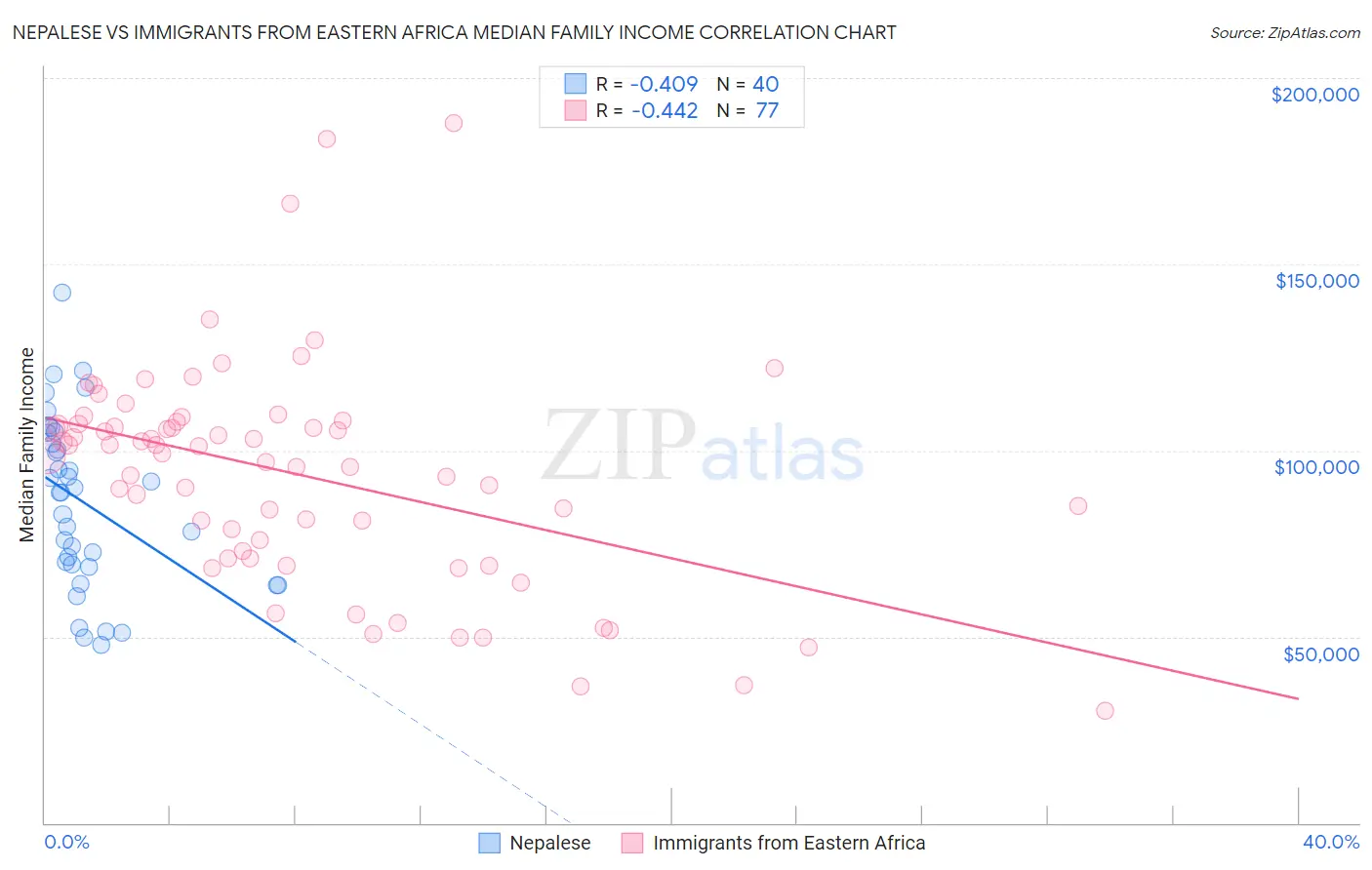 Nepalese vs Immigrants from Eastern Africa Median Family Income