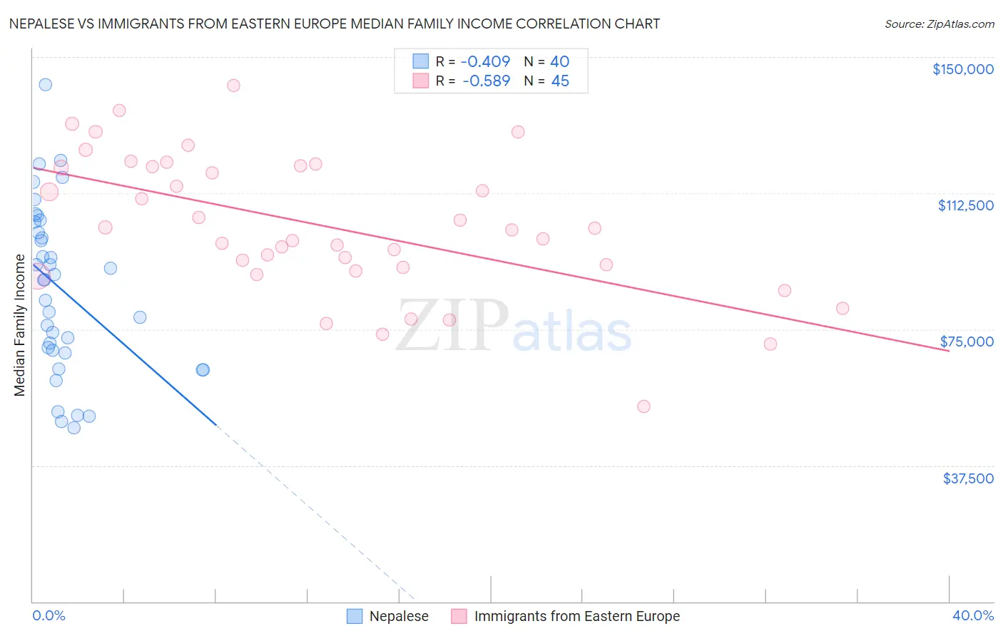 Nepalese vs Immigrants from Eastern Europe Median Family Income