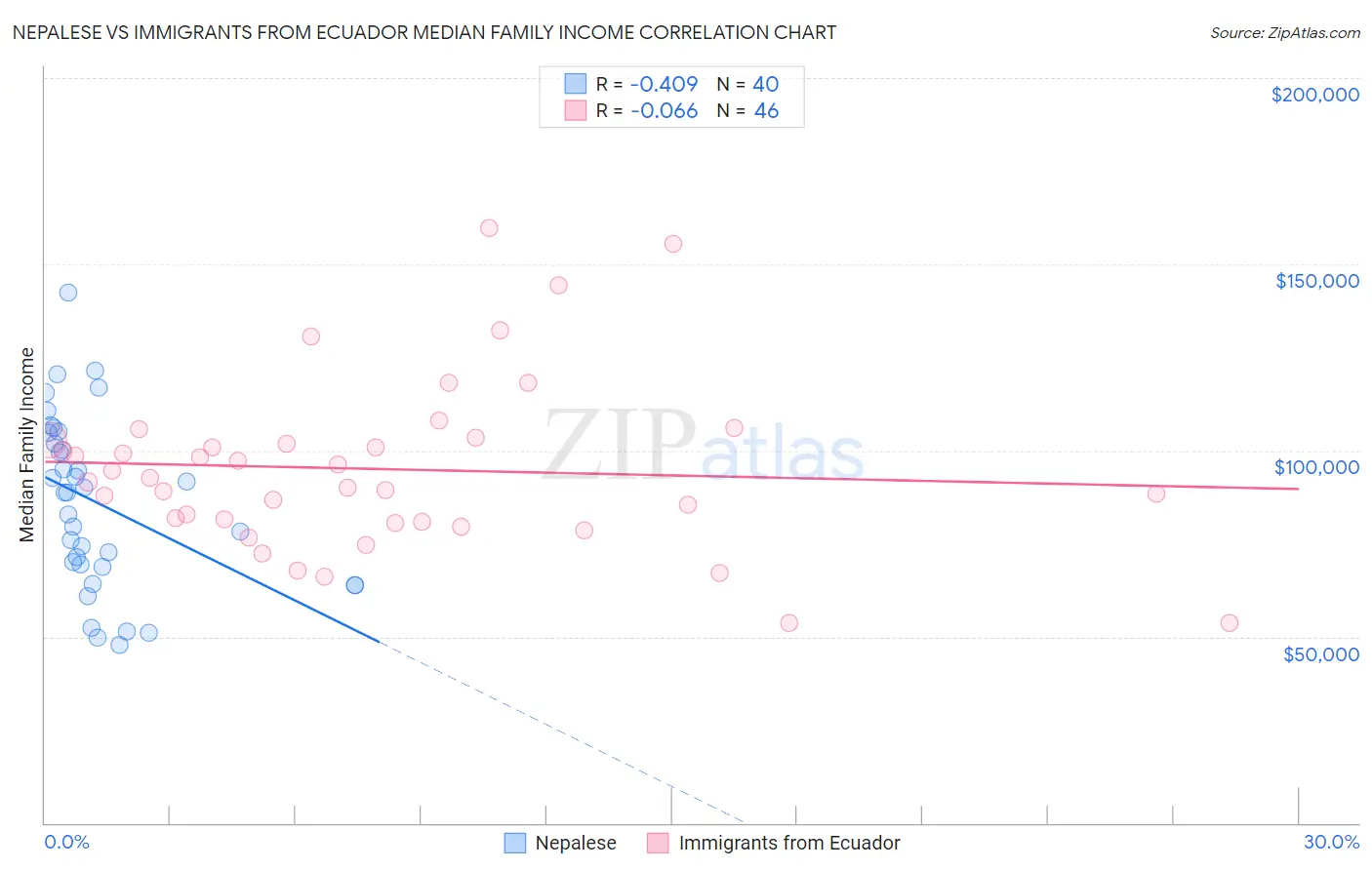 Nepalese vs Immigrants from Ecuador Median Family Income