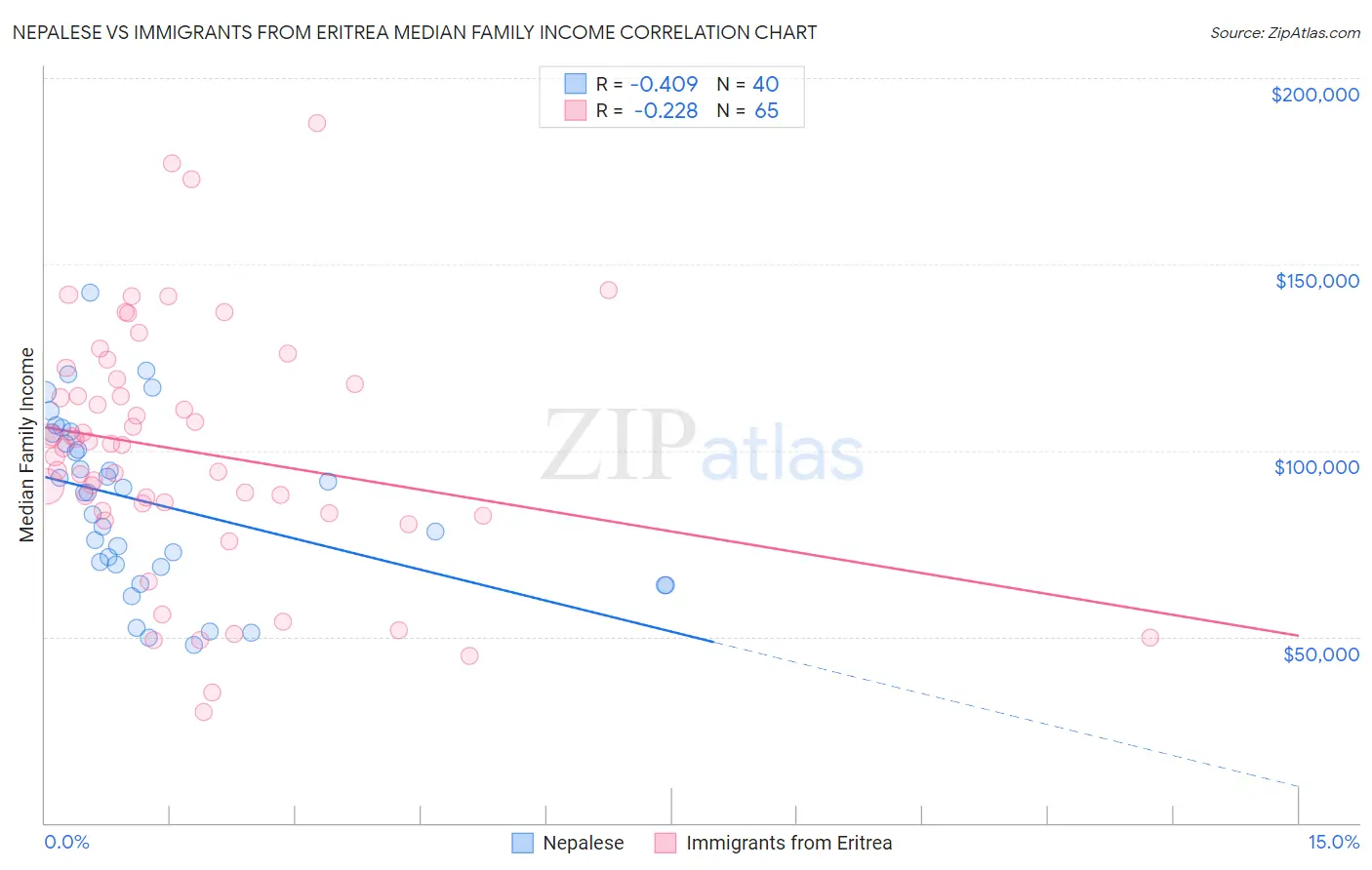 Nepalese vs Immigrants from Eritrea Median Family Income