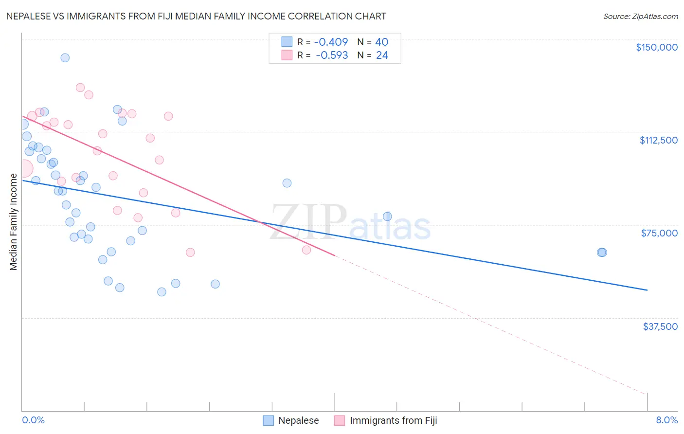 Nepalese vs Immigrants from Fiji Median Family Income