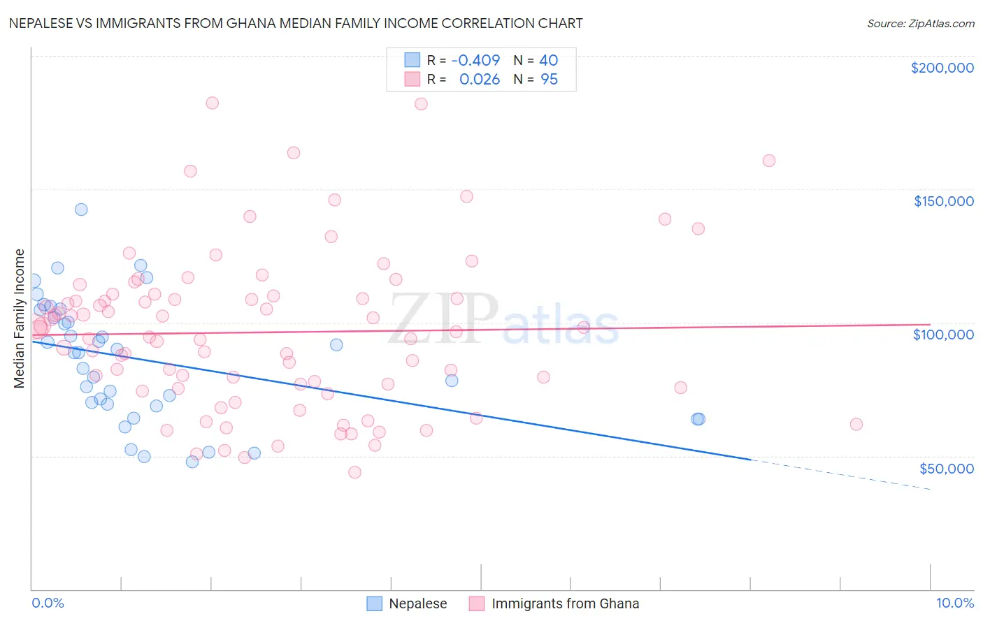Nepalese vs Immigrants from Ghana Median Family Income