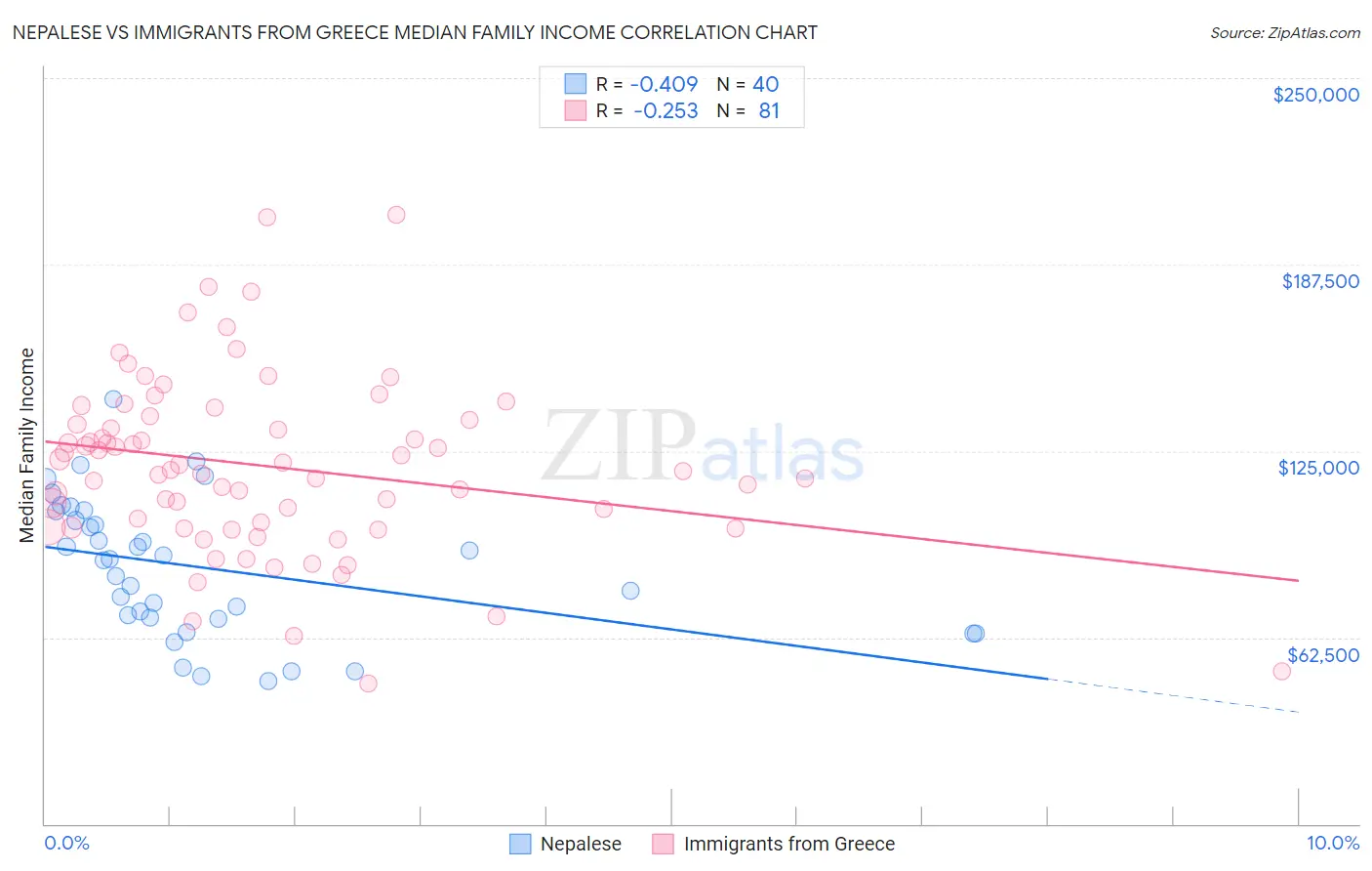 Nepalese vs Immigrants from Greece Median Family Income