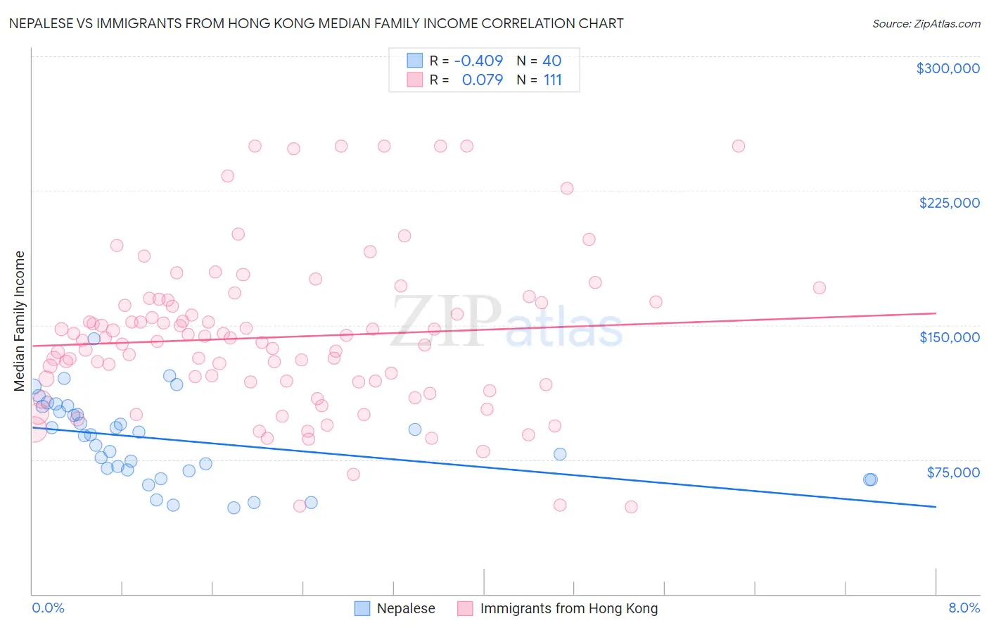 Nepalese vs Immigrants from Hong Kong Median Family Income
