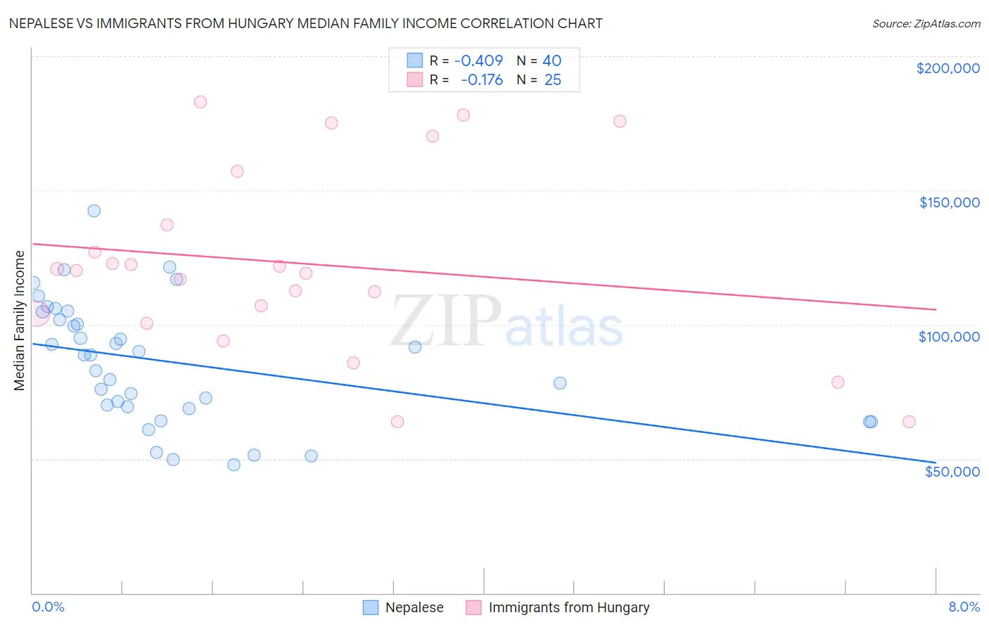 Nepalese vs Immigrants from Hungary Median Family Income