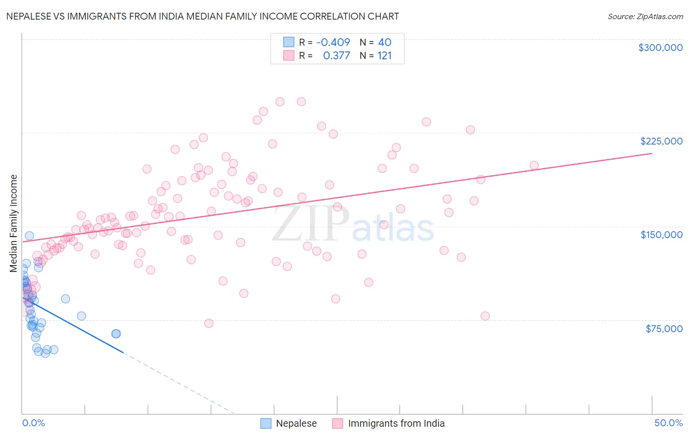 Nepalese vs Immigrants from India Median Family Income