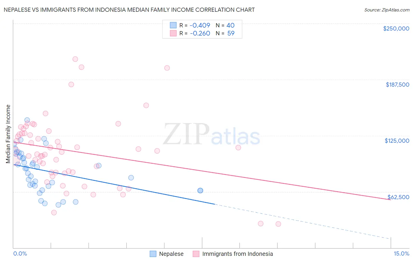Nepalese vs Immigrants from Indonesia Median Family Income