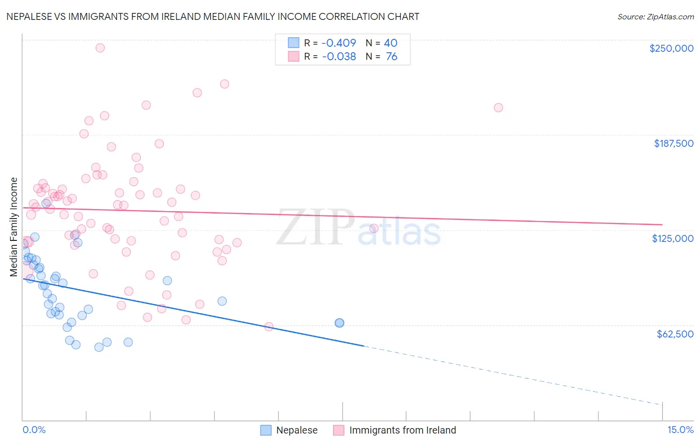 Nepalese vs Immigrants from Ireland Median Family Income