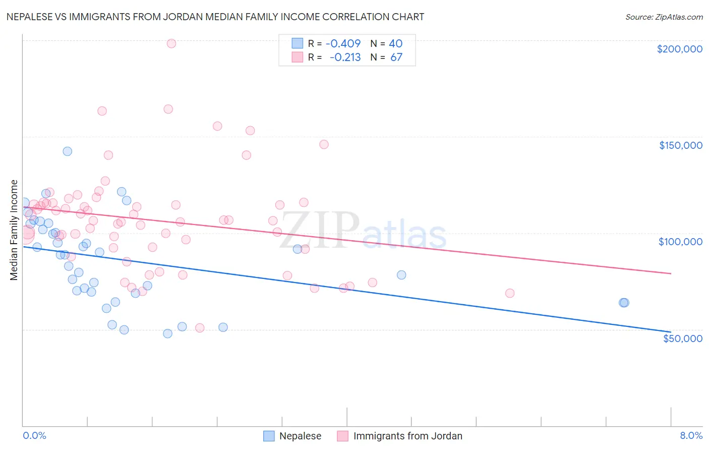 Nepalese vs Immigrants from Jordan Median Family Income