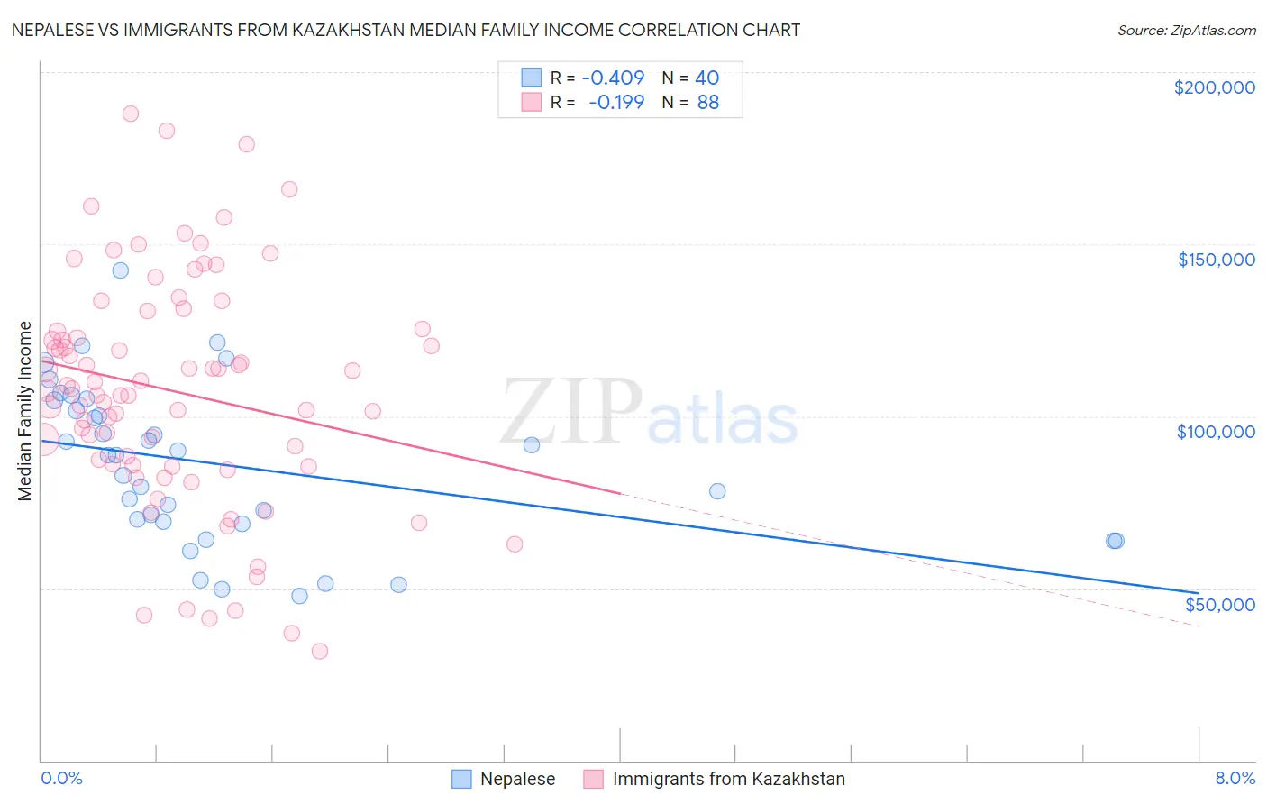 Nepalese vs Immigrants from Kazakhstan Median Family Income
