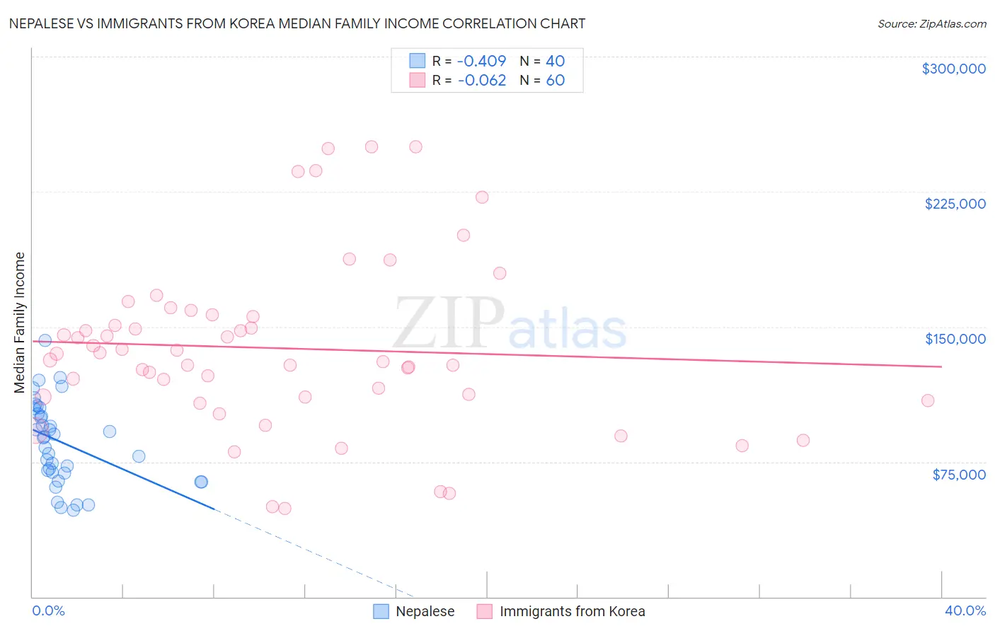 Nepalese vs Immigrants from Korea Median Family Income