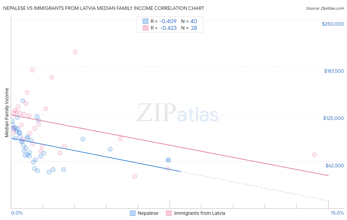 Nepalese vs Immigrants from Latvia Median Family Income