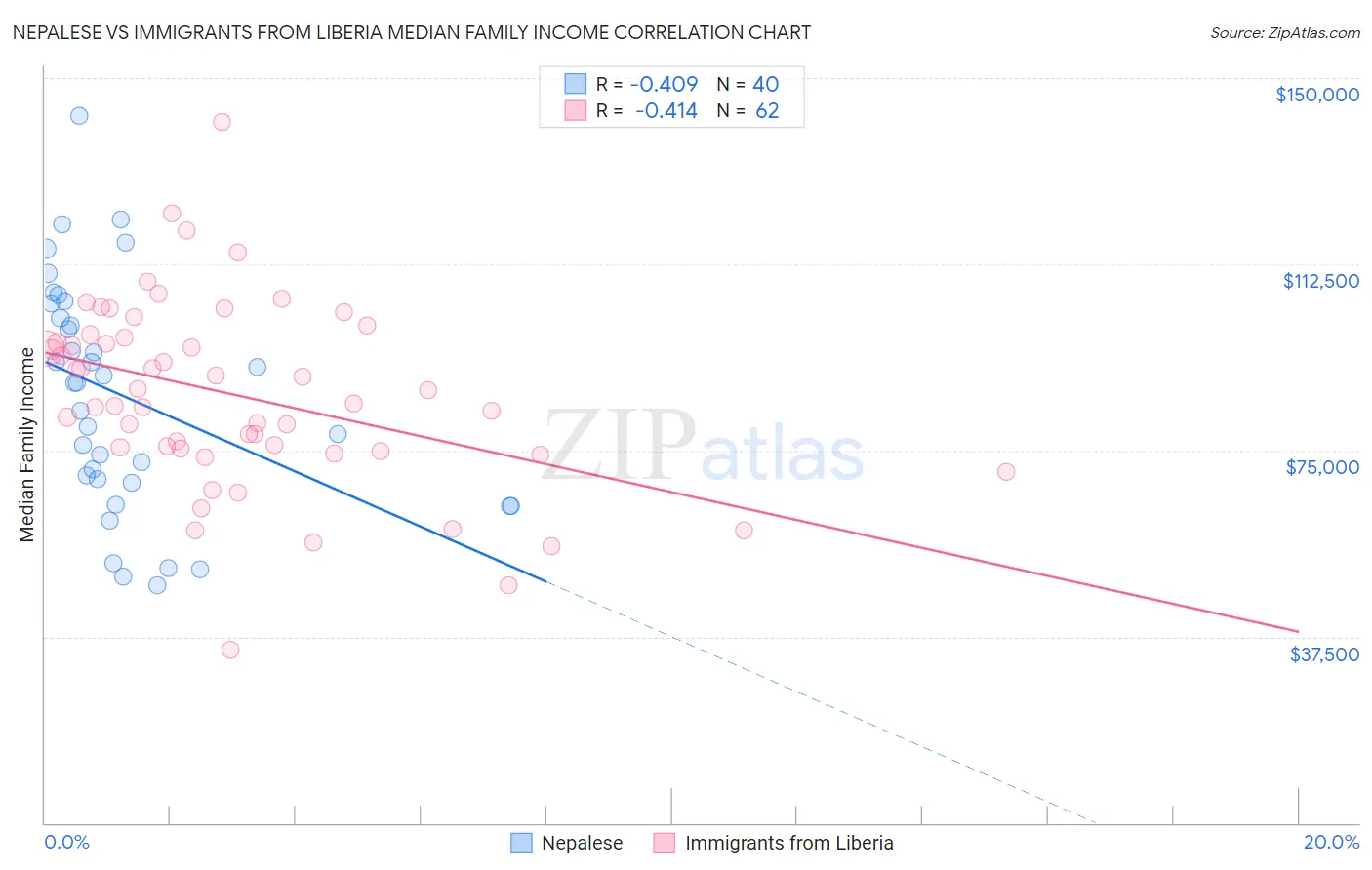 Nepalese vs Immigrants from Liberia Median Family Income