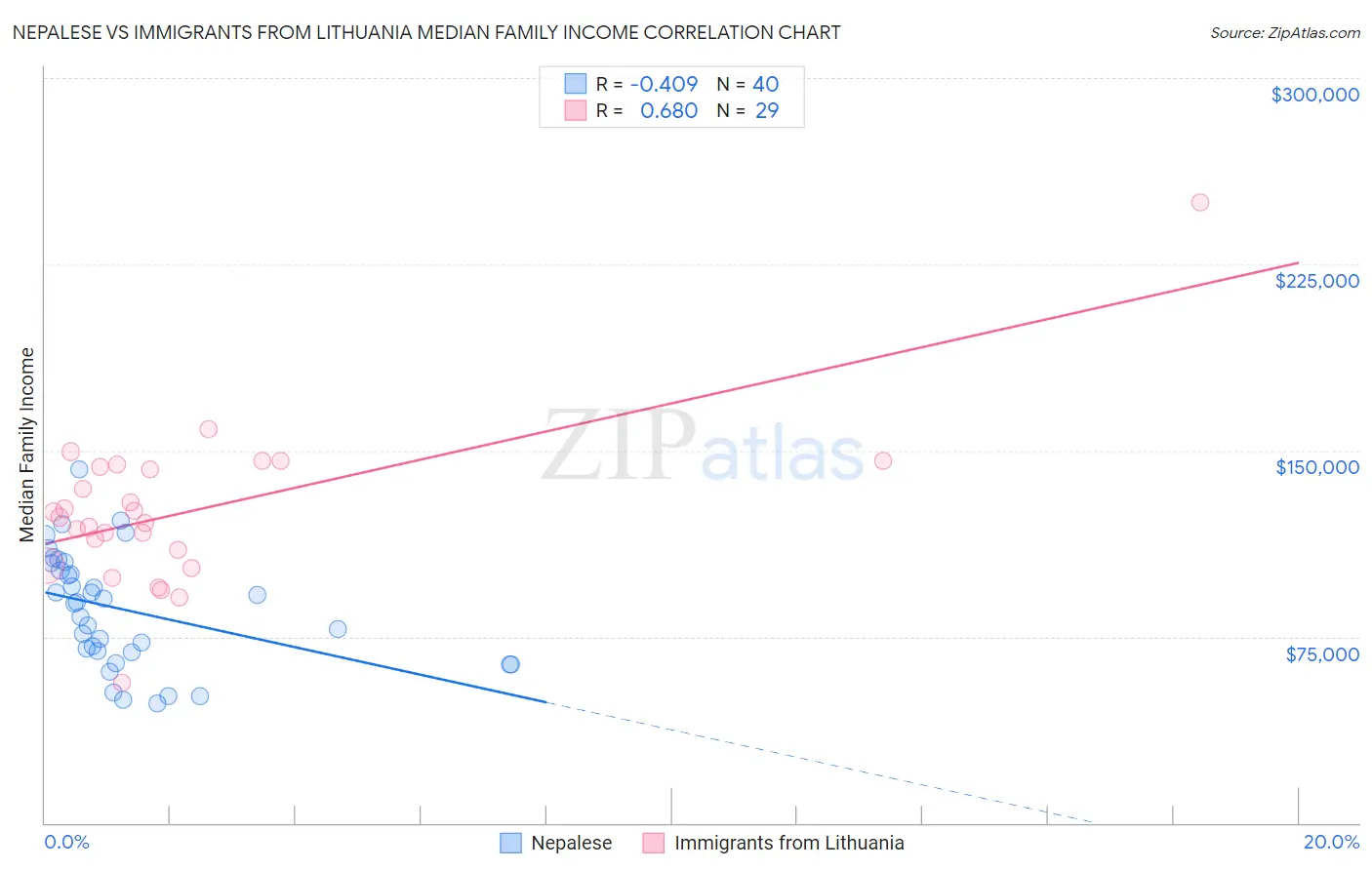 Nepalese vs Immigrants from Lithuania Median Family Income