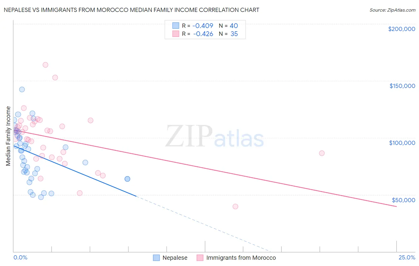 Nepalese vs Immigrants from Morocco Median Family Income