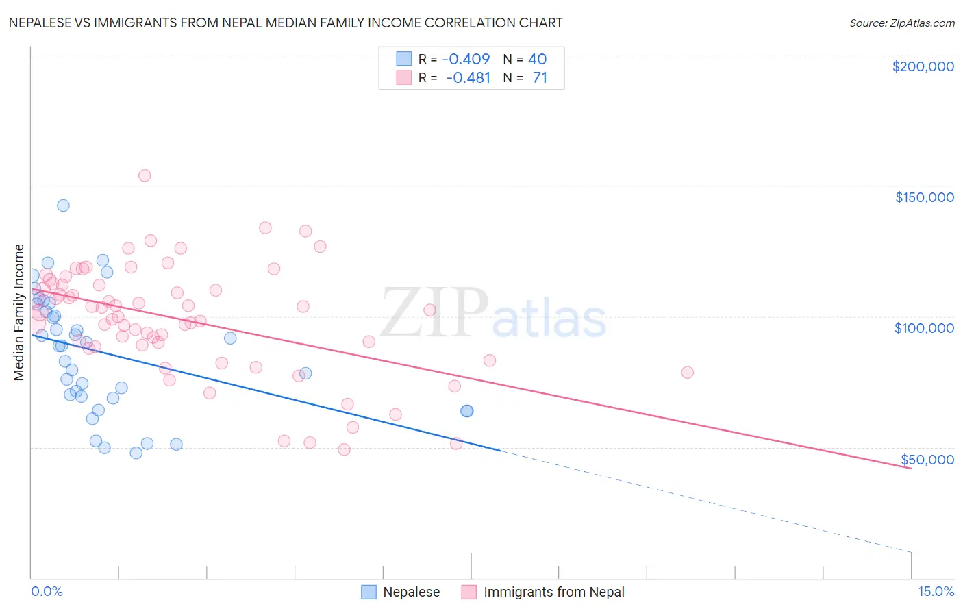 Nepalese vs Immigrants from Nepal Median Family Income