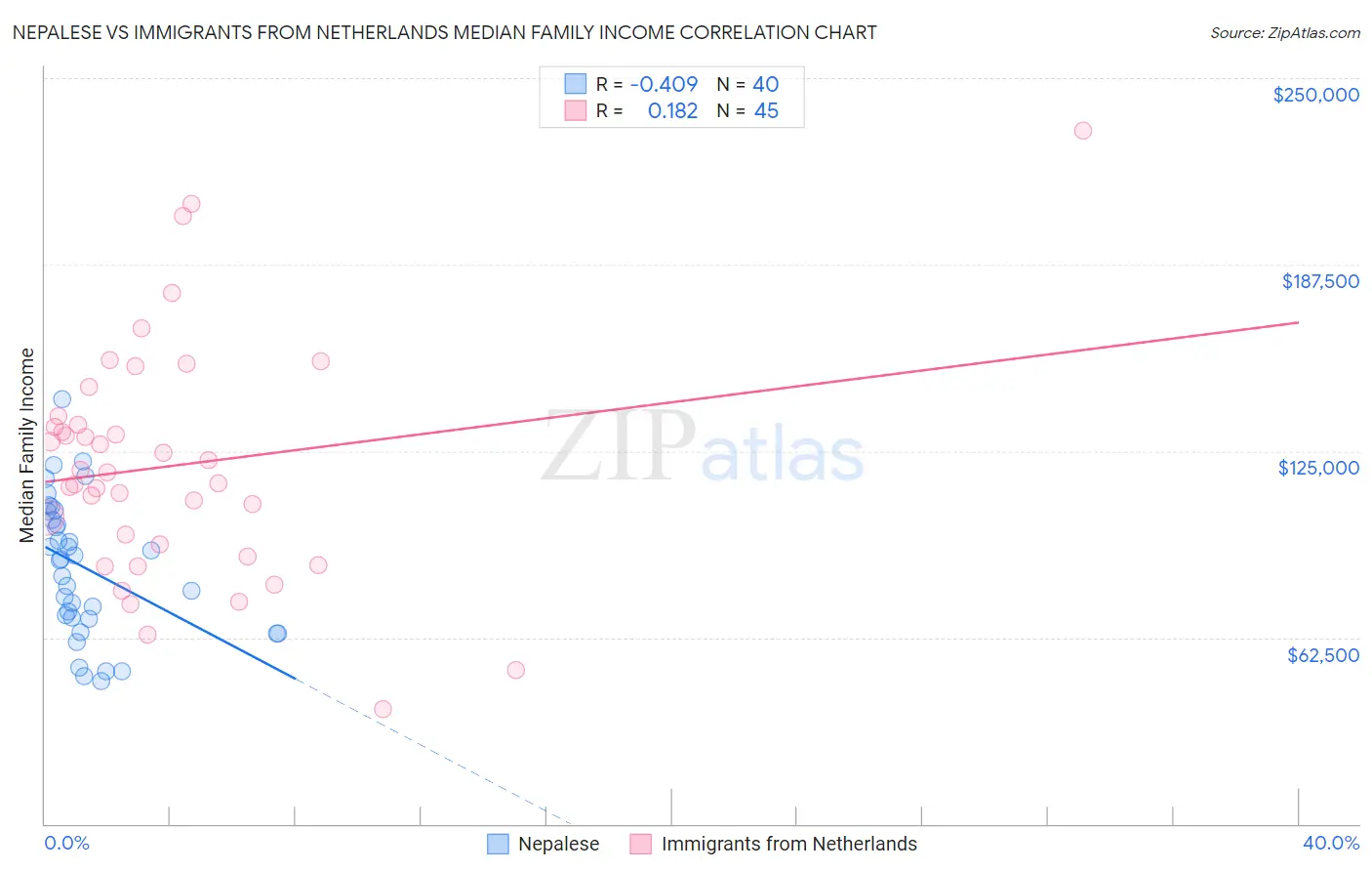 Nepalese vs Immigrants from Netherlands Median Family Income