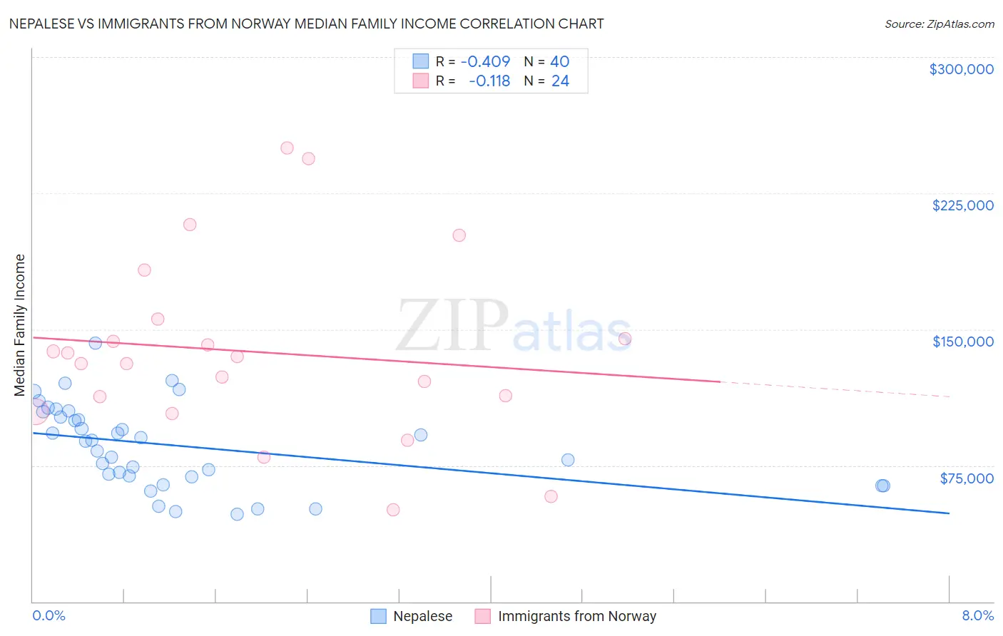 Nepalese vs Immigrants from Norway Median Family Income