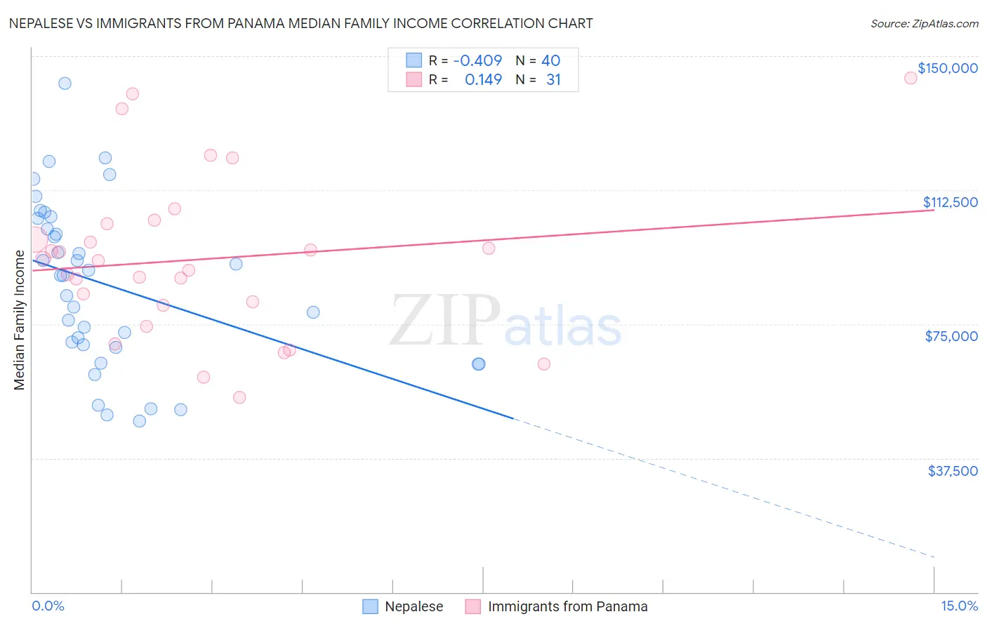 Nepalese vs Immigrants from Panama Median Family Income