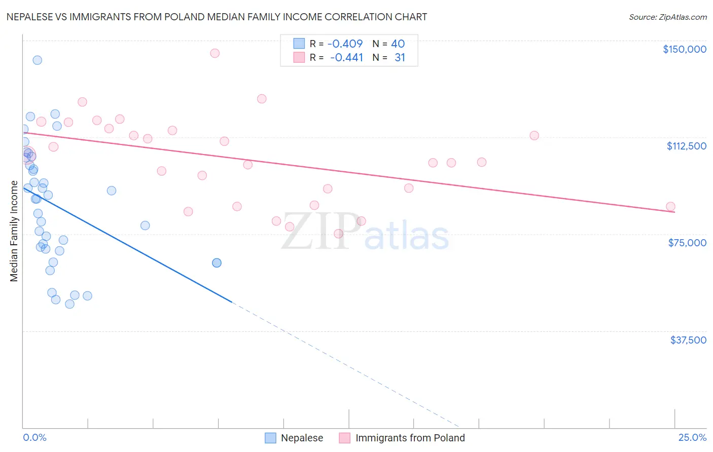 Nepalese vs Immigrants from Poland Median Family Income