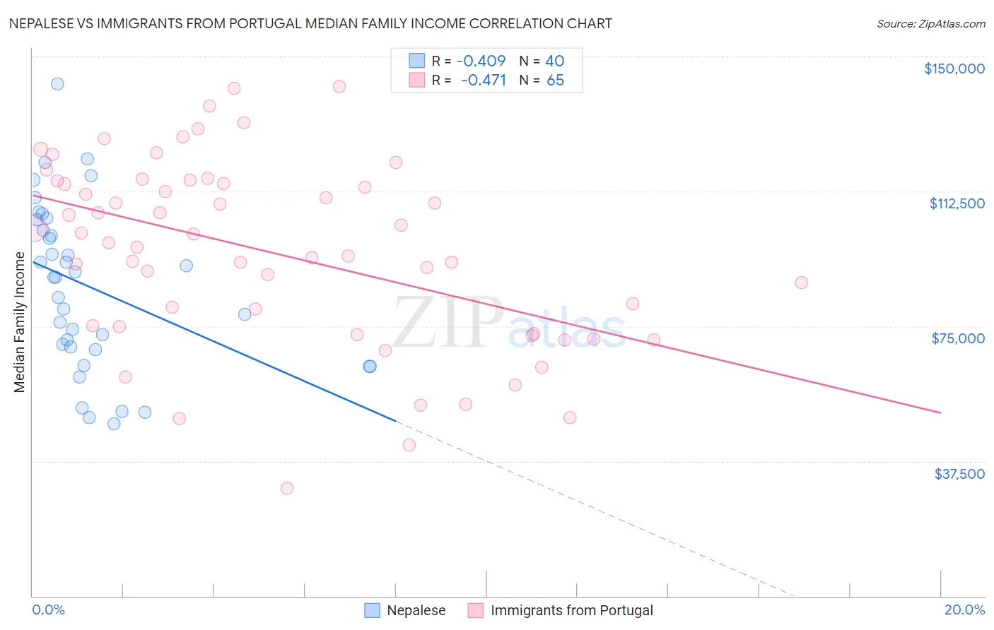 Nepalese vs Immigrants from Portugal Median Family Income