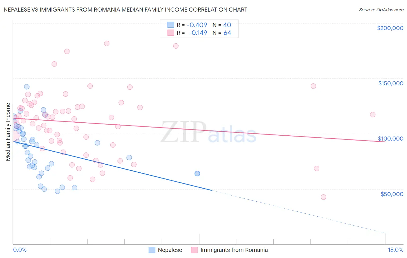Nepalese vs Immigrants from Romania Median Family Income
