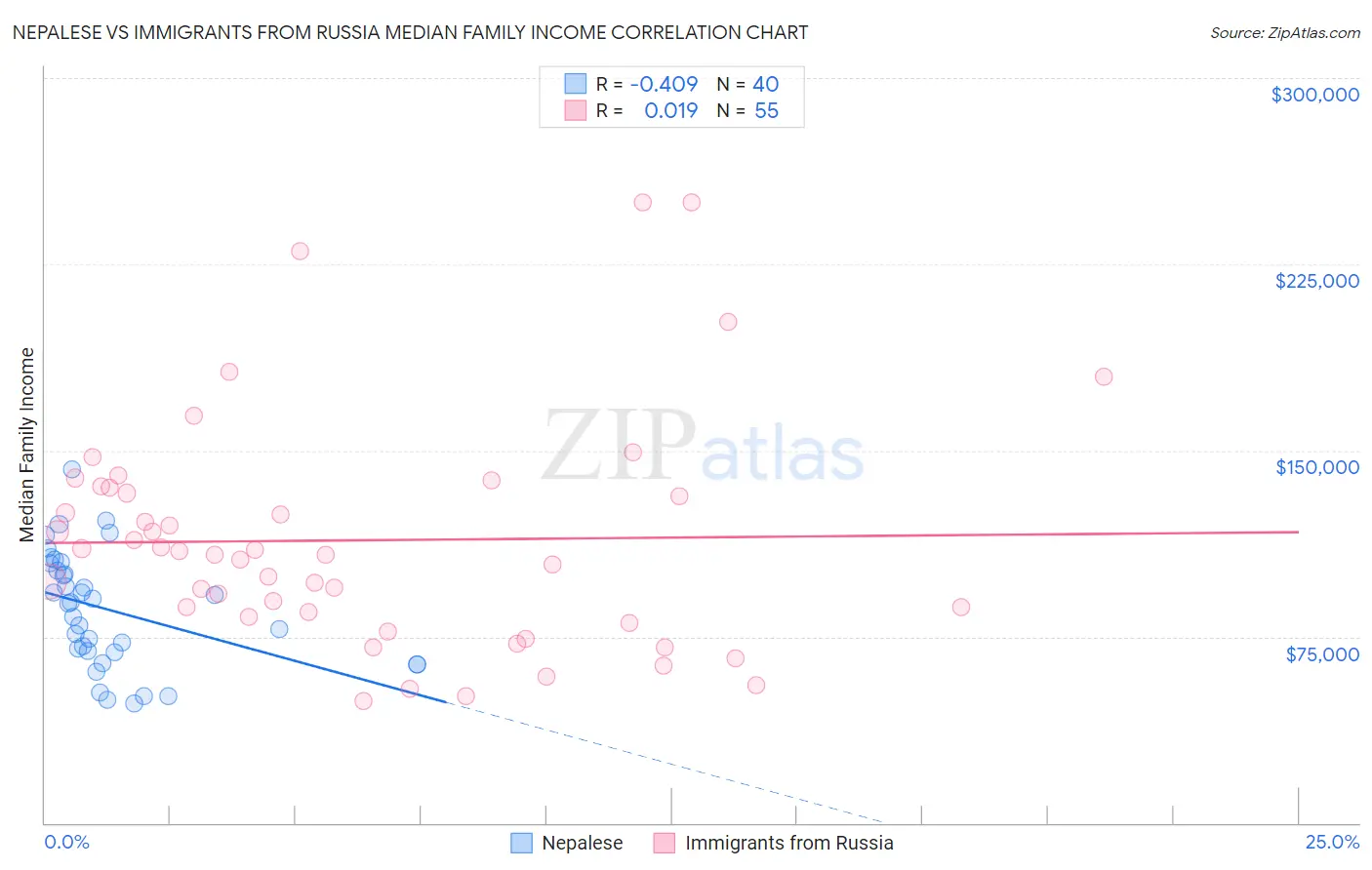 Nepalese vs Immigrants from Russia Median Family Income