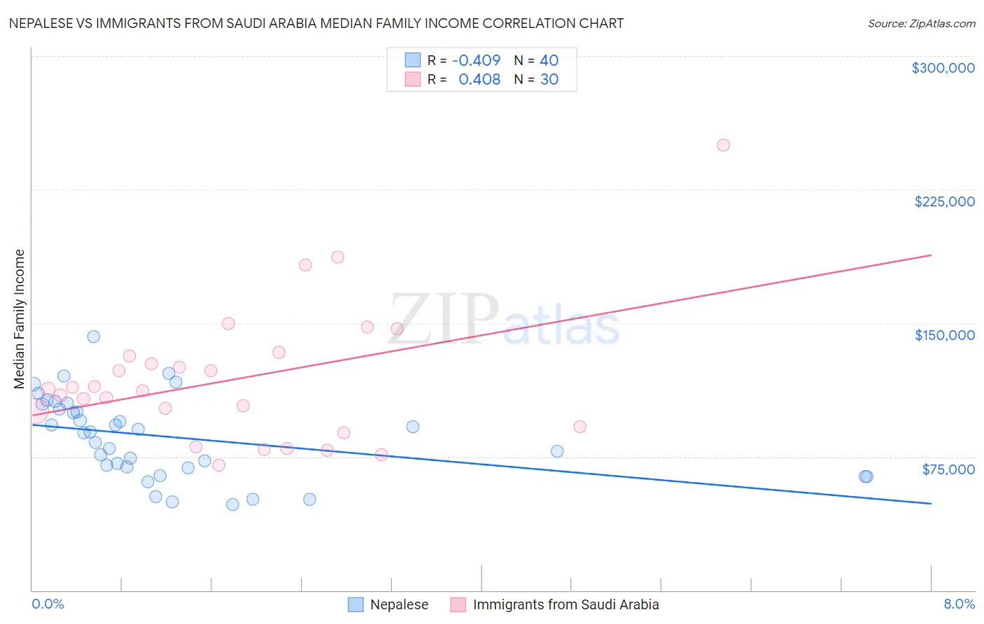Nepalese vs Immigrants from Saudi Arabia Median Family Income