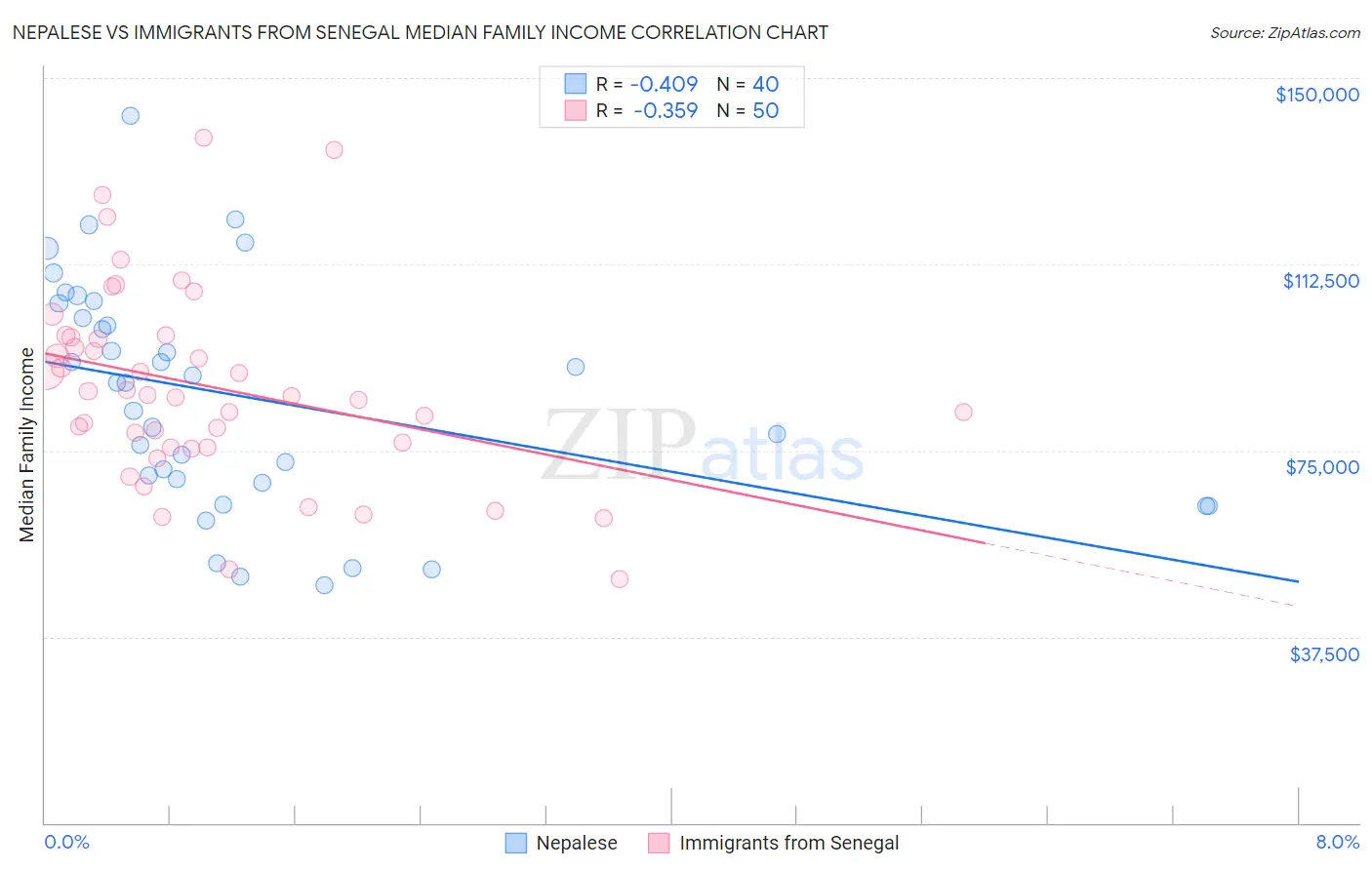Nepalese vs Immigrants from Senegal Median Family Income