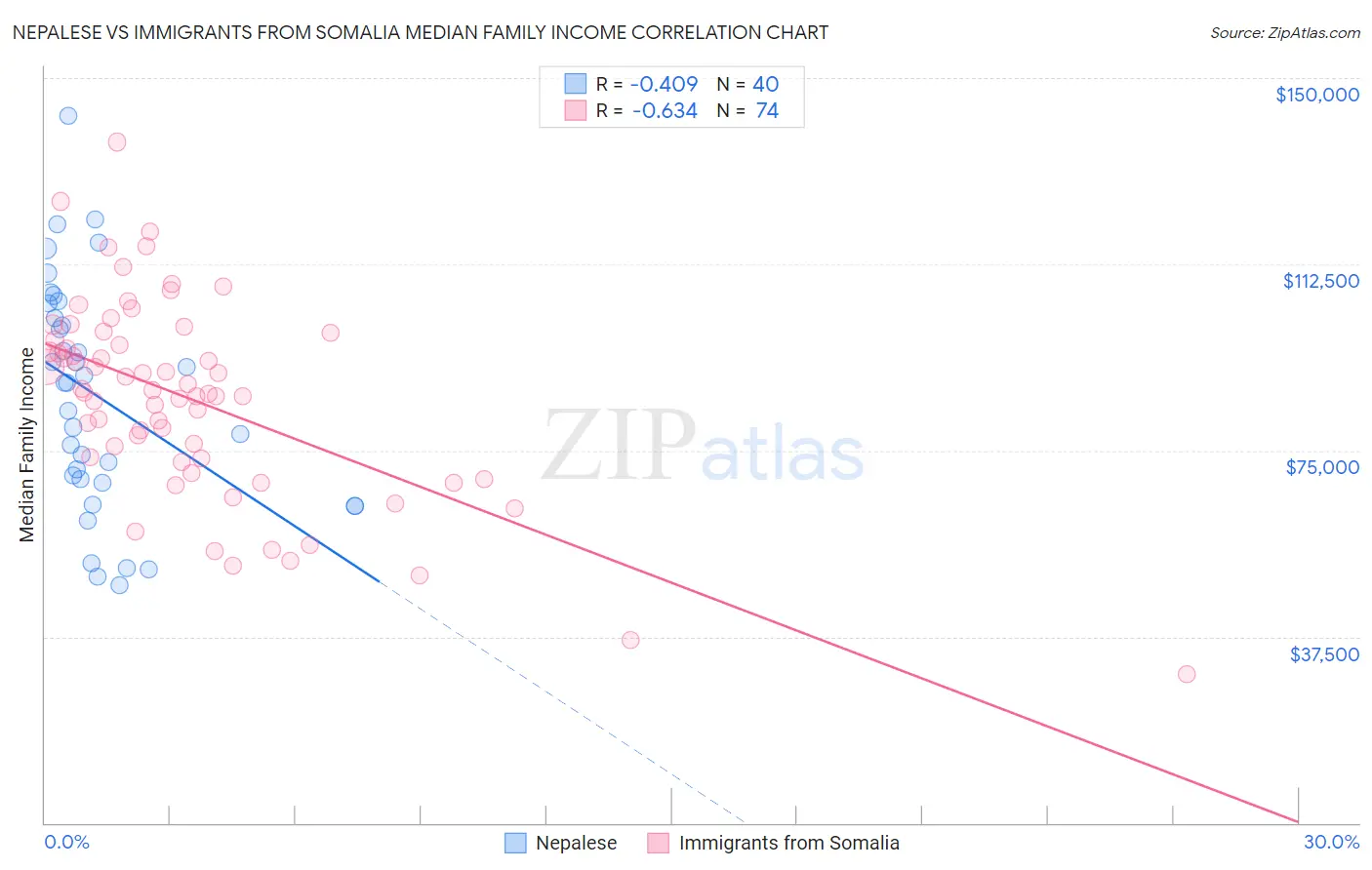 Nepalese vs Immigrants from Somalia Median Family Income