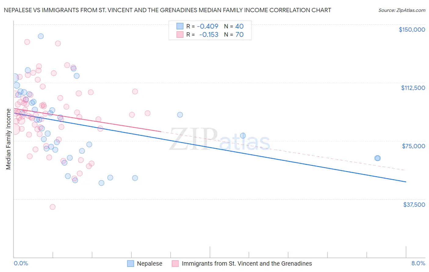 Nepalese vs Immigrants from St. Vincent and the Grenadines Median Family Income