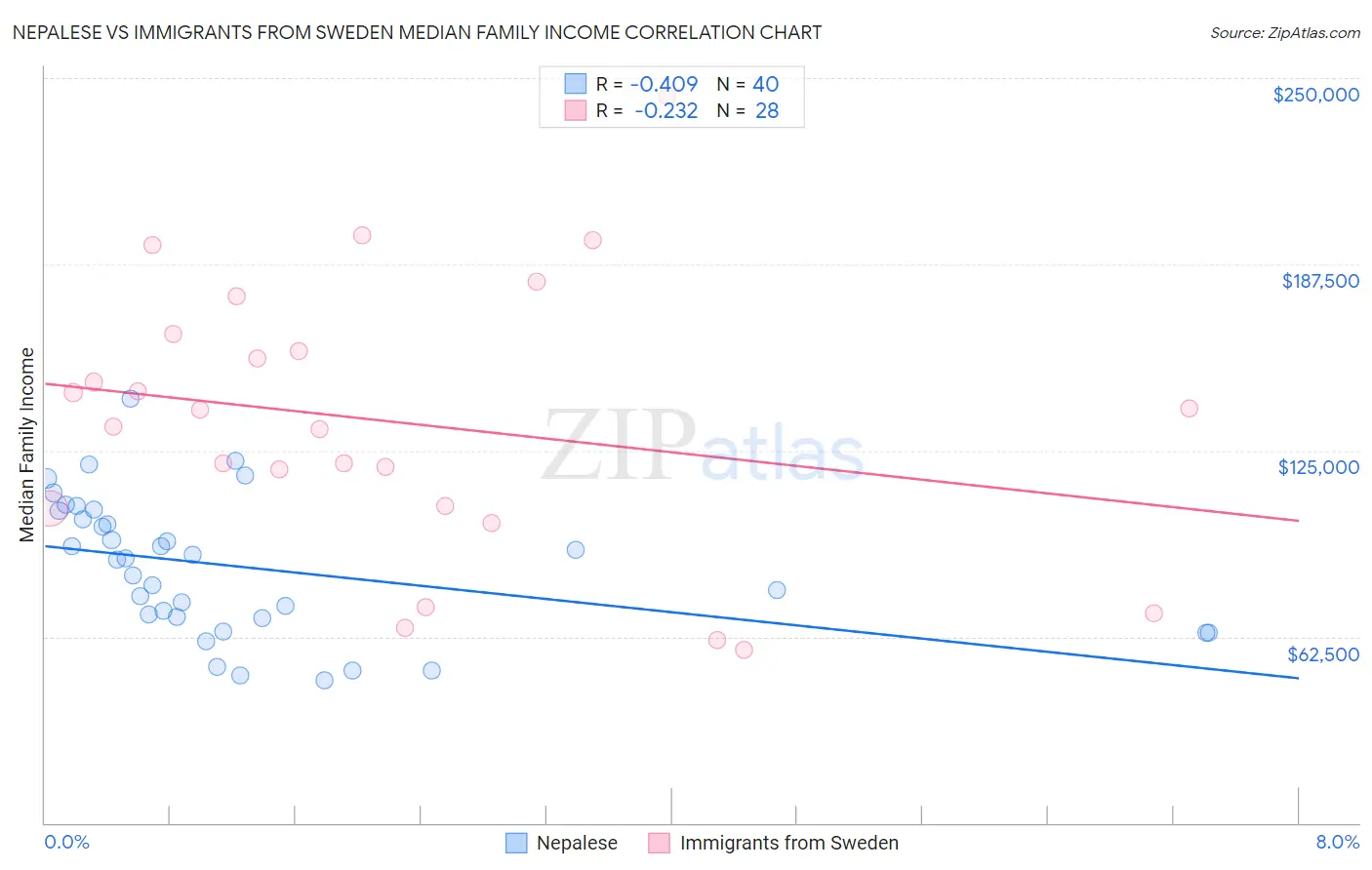 Nepalese vs Immigrants from Sweden Median Family Income