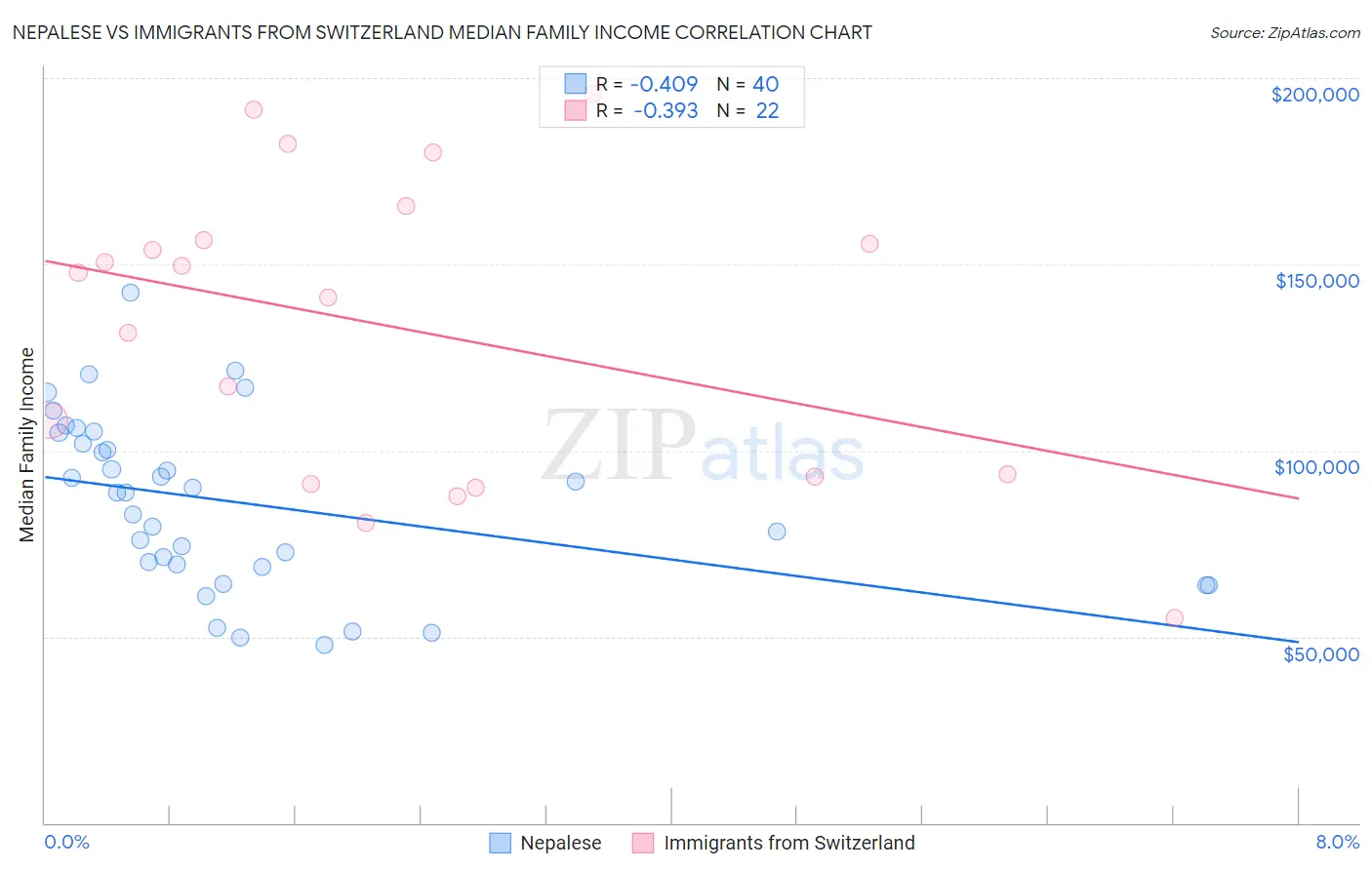 Nepalese vs Immigrants from Switzerland Median Family Income