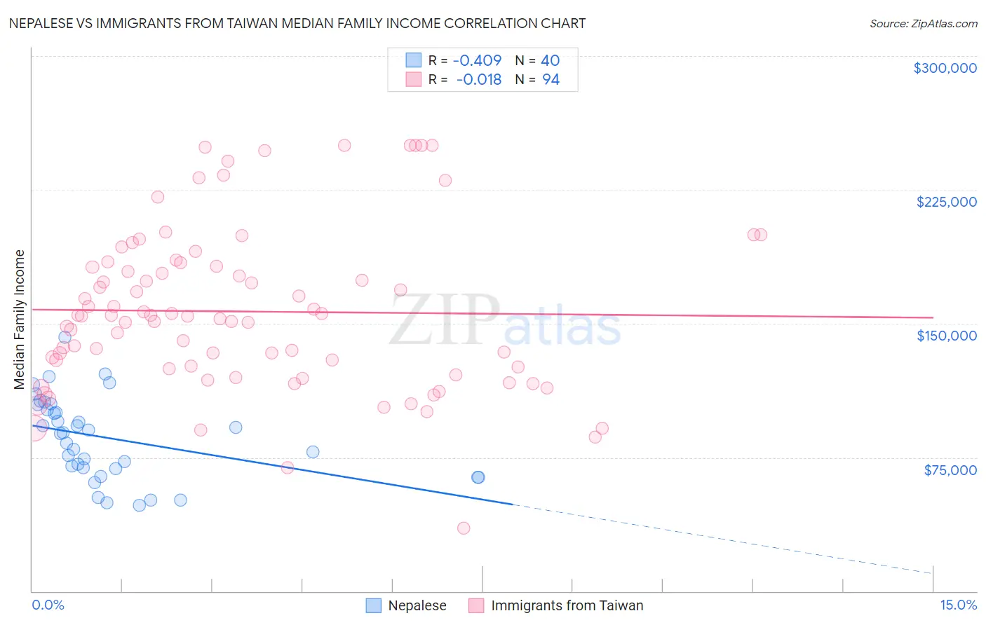 Nepalese vs Immigrants from Taiwan Median Family Income