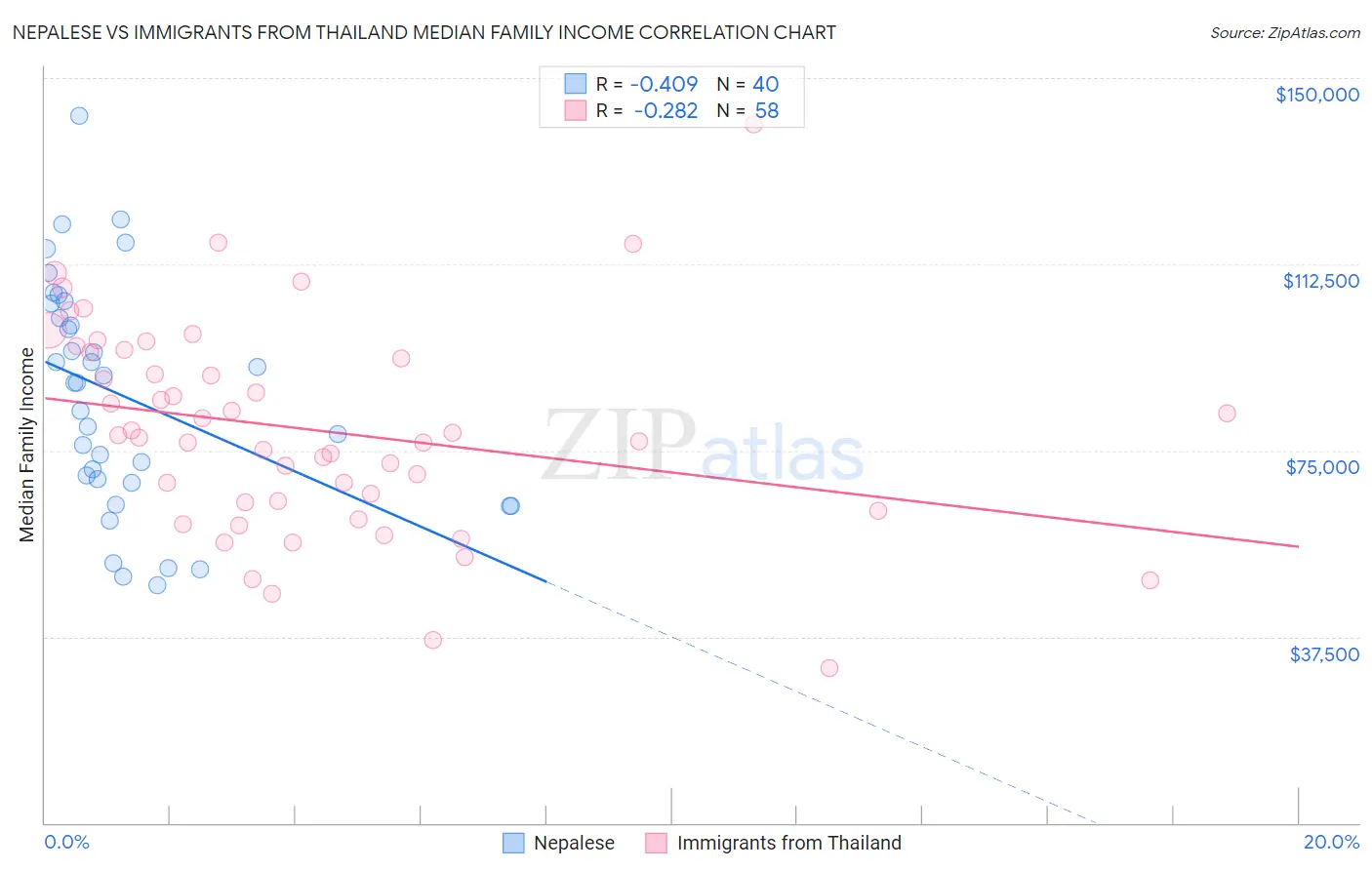 Nepalese vs Immigrants from Thailand Median Family Income
