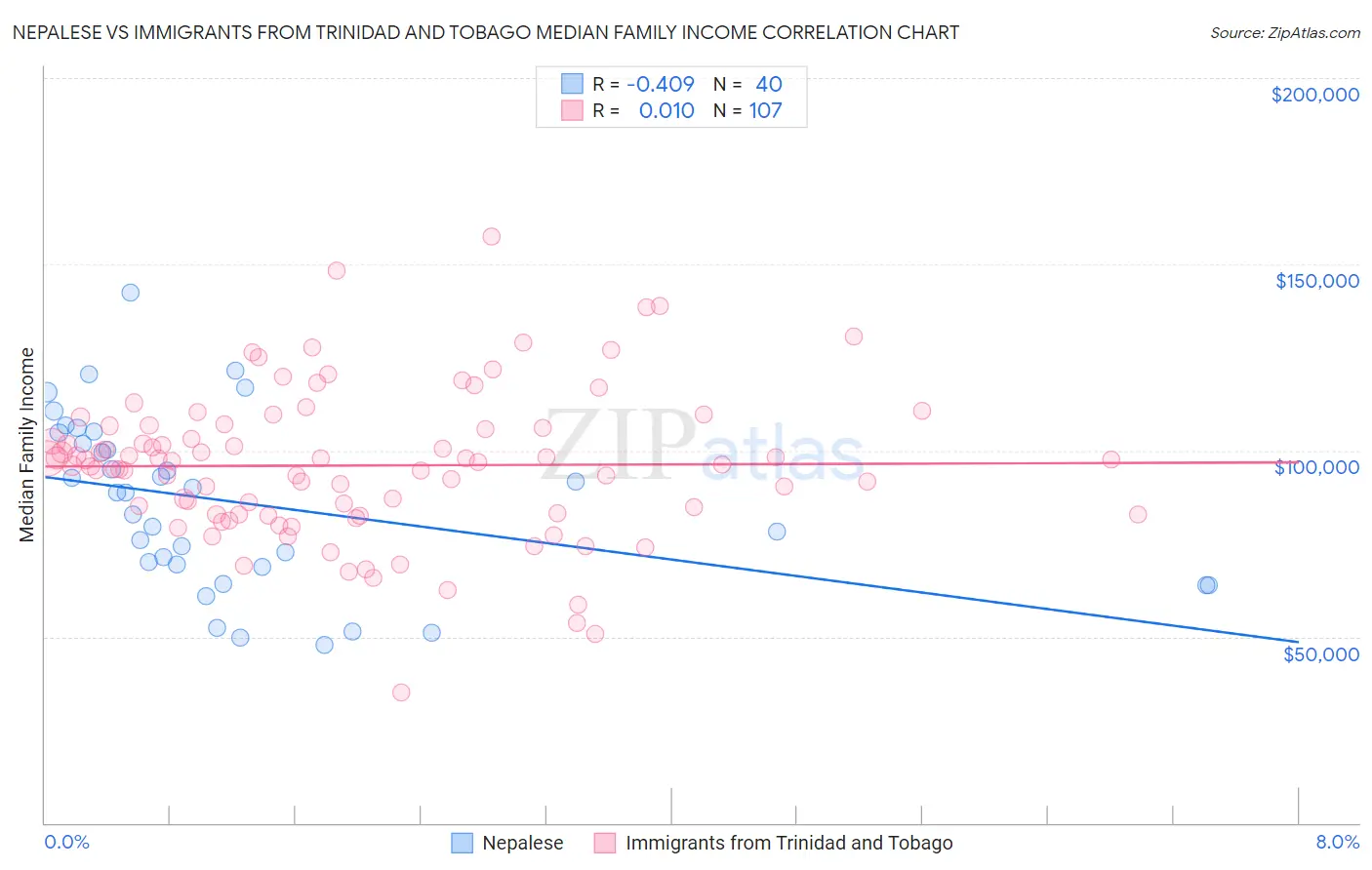 Nepalese vs Immigrants from Trinidad and Tobago Median Family Income