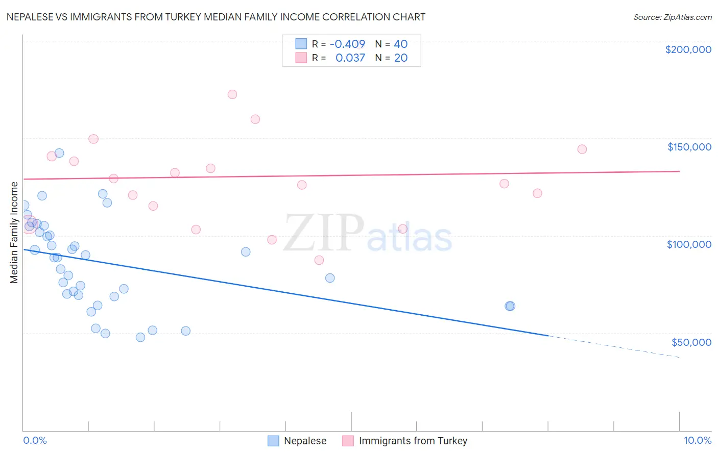 Nepalese vs Immigrants from Turkey Median Family Income