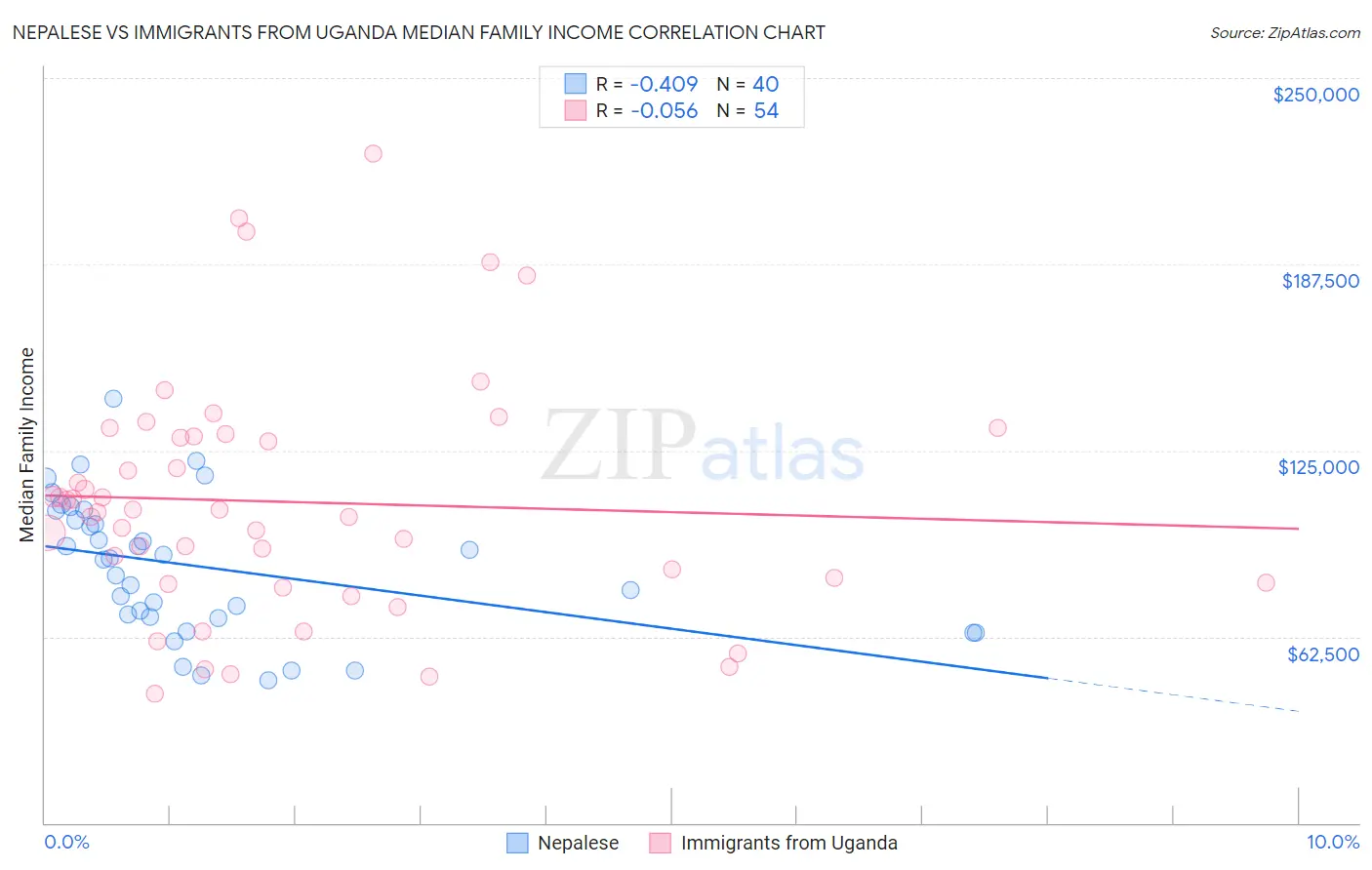 Nepalese vs Immigrants from Uganda Median Family Income