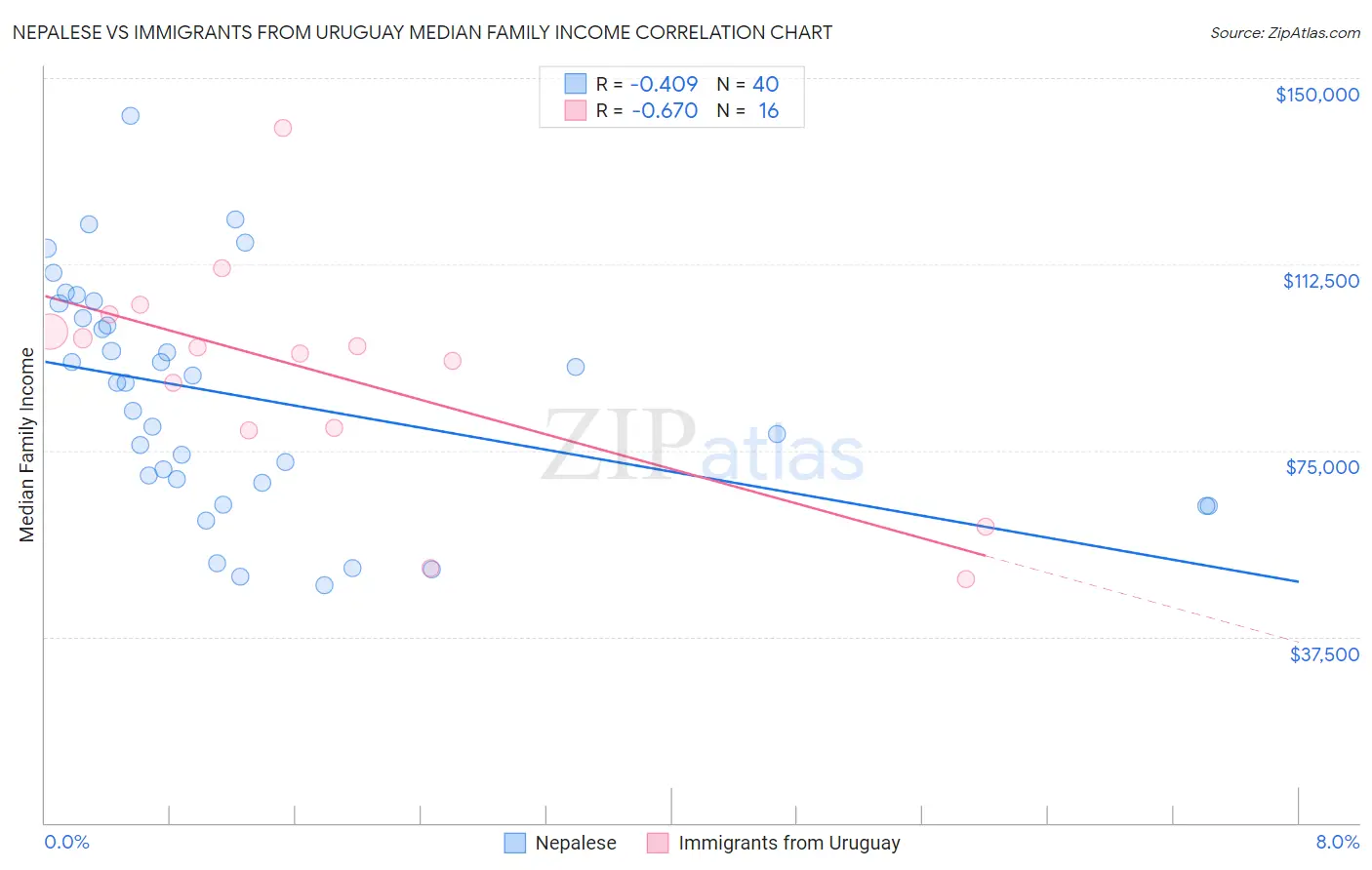 Nepalese vs Immigrants from Uruguay Median Family Income